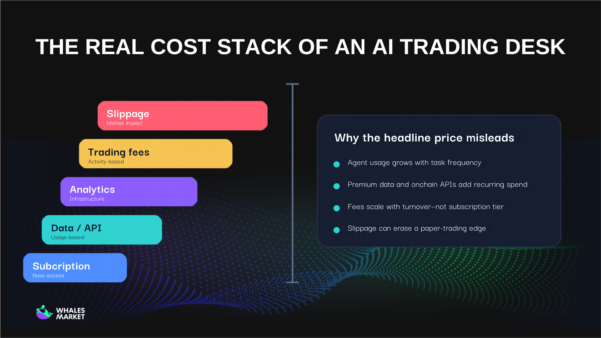 The subscription price is only the first layer of an AI trading desk's operating cost.