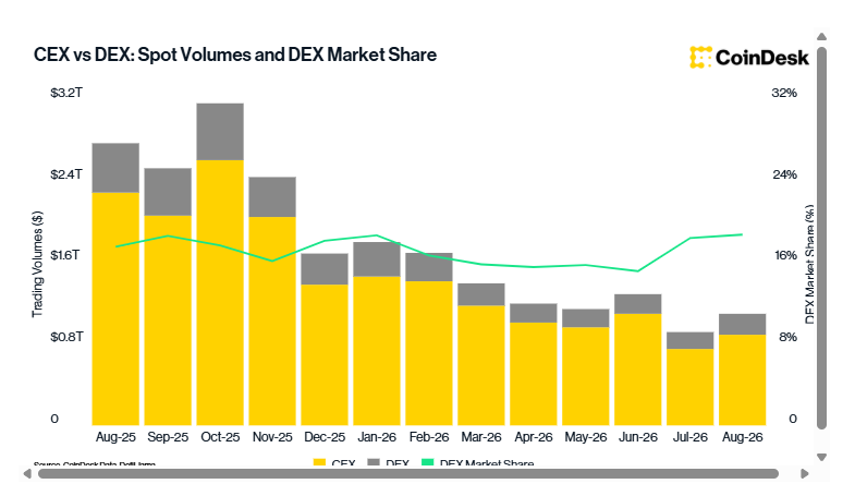 CEX vs. DEX spot volumes and DEX market share through August 2026. Source: CoinDesk.