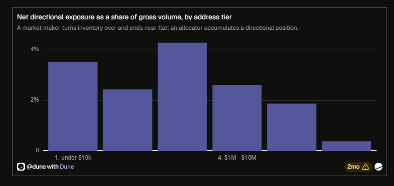 In Dune's July 2026 HIP-3 sample, 105 addresses generated 65.2% of volume. Source: Dune.