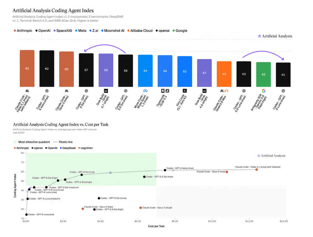 Lower task costs come with mixed quality results.