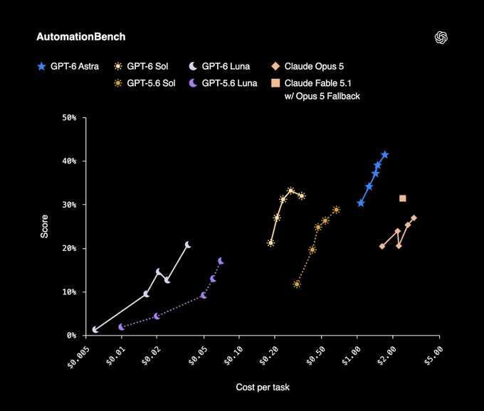 OpenAI compares Sol with Opus 5, not Opus 5.5.