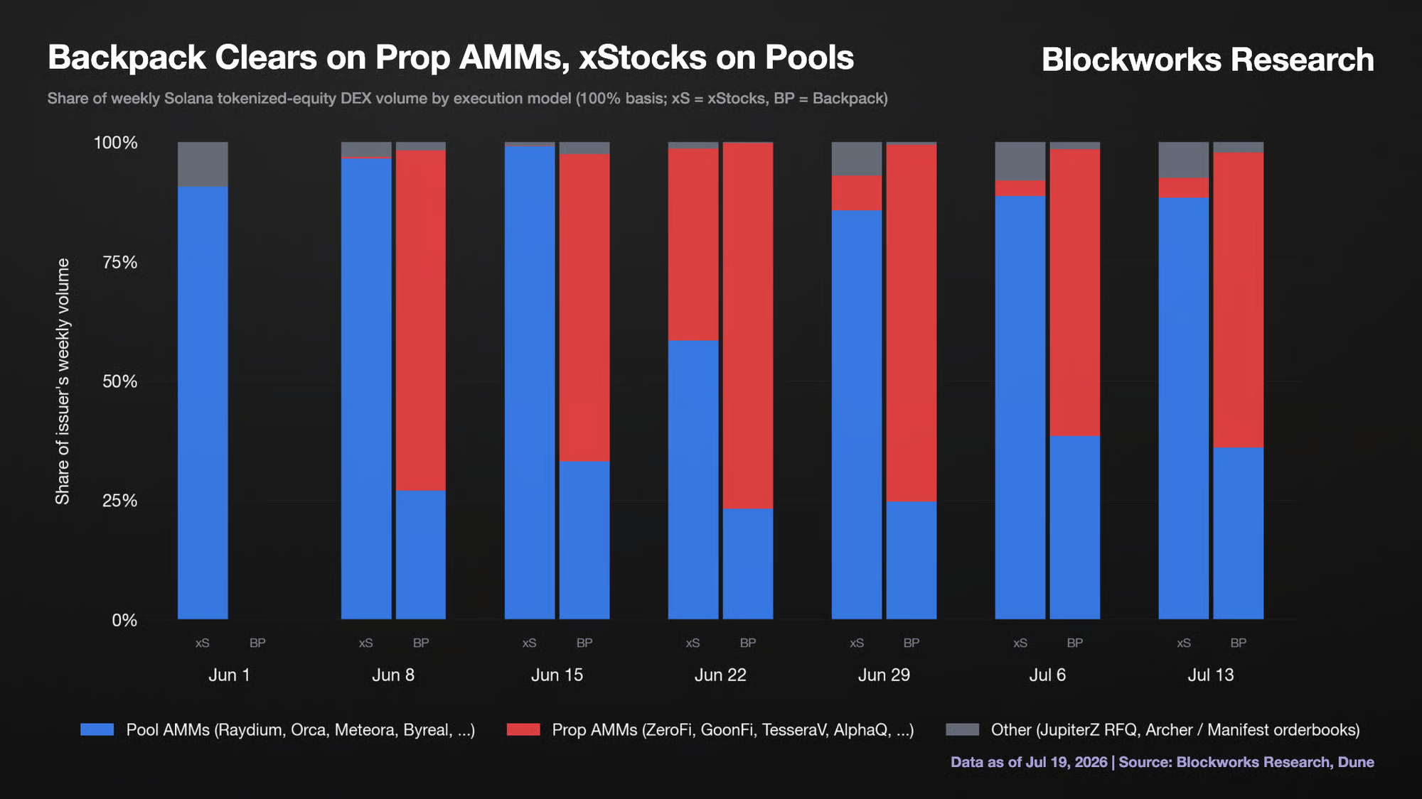 About 71% of Backpack volume cleared through propAMMs. Source: Blockworks Research.