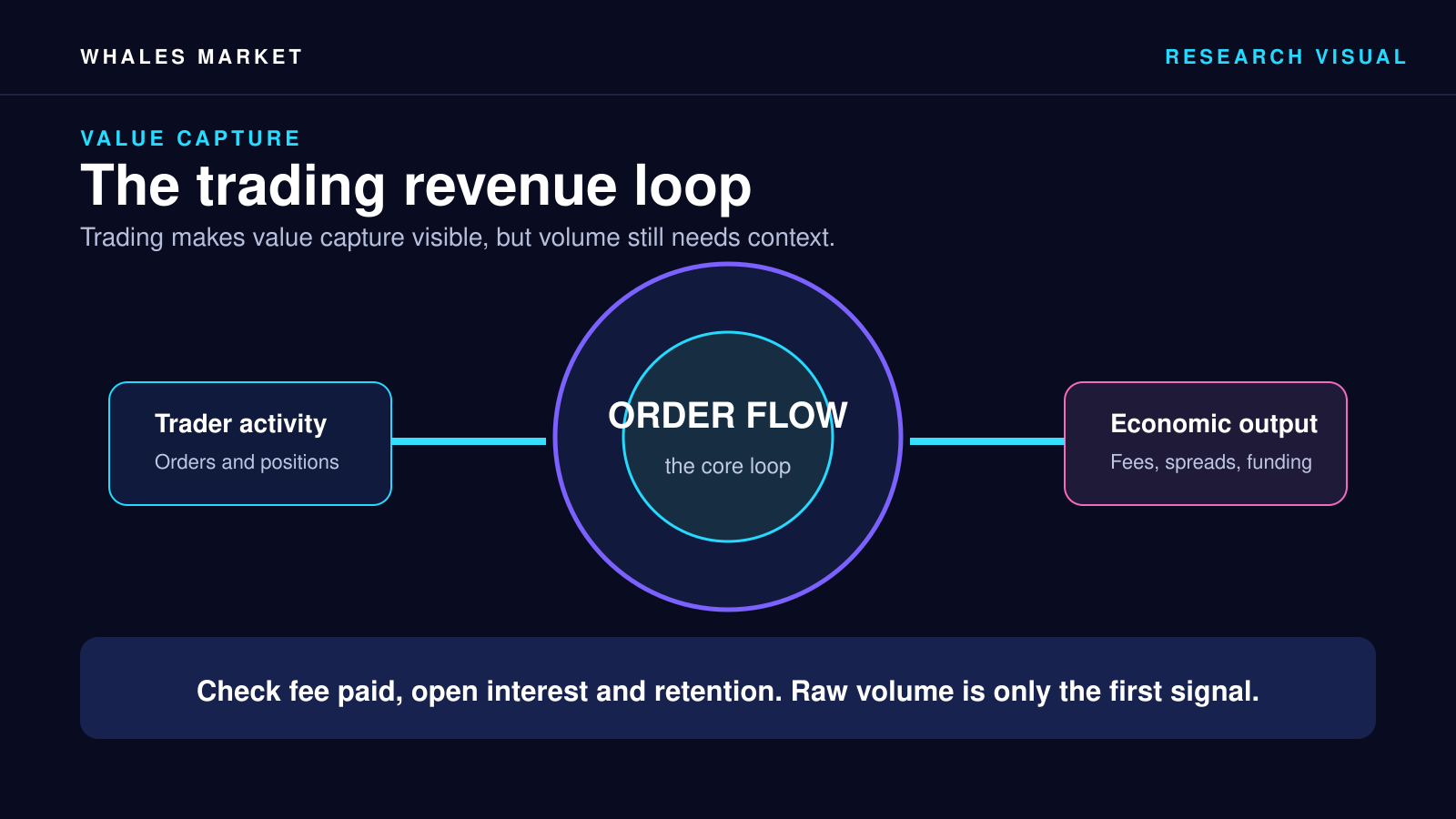 Trading creates a clearer revenue loop