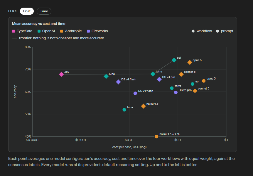 TypeSafe compares model accuracy against cost and latency across its workflows.