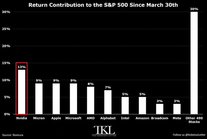 Share of the S&P 500's gain since March 30
