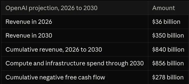 OpenAI internal projections for 2026 to 2030. Sources: Financial Times and Reuters; chart cited by Avian Capital.