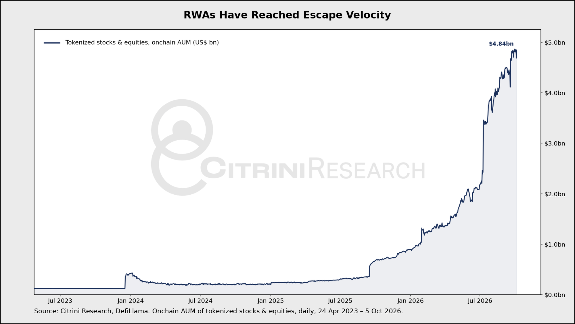 Tokenized stocks and equities growthTokenized stocks and equities accelerated in 2026. The chart shows asset value, not secondary-market depth.