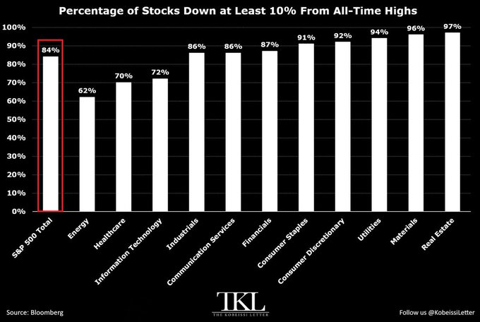 The chart measures distance from each stock's all-time high, not returns since a common start date.