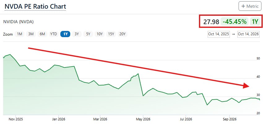 Nvidia P/E