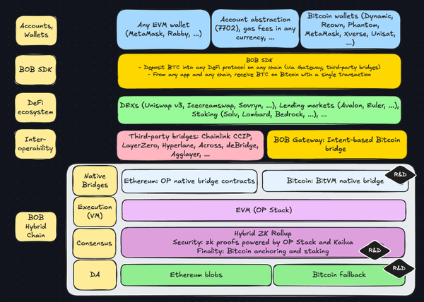 What is BOB ($BOB)? A Layer 2 on Bitcoin